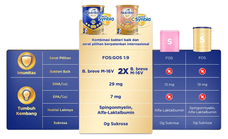 Kandungan Nutrilon Royal Plus